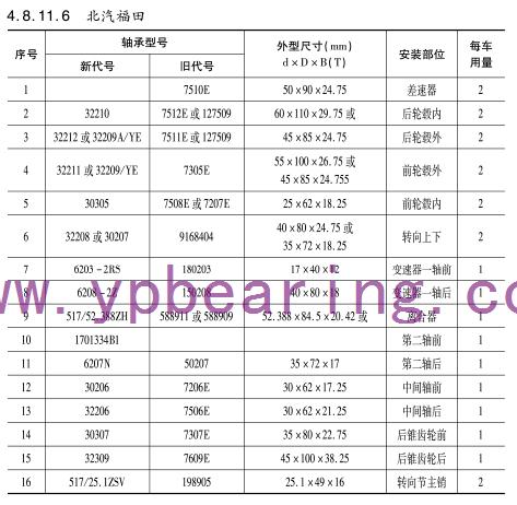 北汽福田(tian)車橋軸承型号