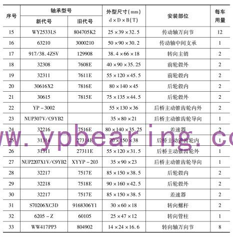 EQ1094F6D、EQ1108G6D(5平柴、5噸王)車(chē)橋軸承型号(hao) EQ1094F6D、EQ1108G6D(5平柴、5噸王)車(che)橋軸承型号(hao)