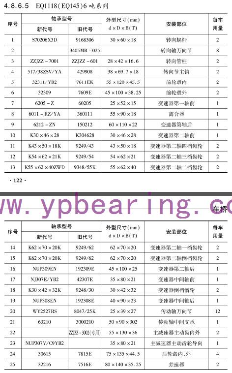 EQ1118(EQ145)6噸系(xi)列車橋軸承(chéng)型号 EQ1118(EQ145)6噸(dun)系列車橋軸(zhou)承型号