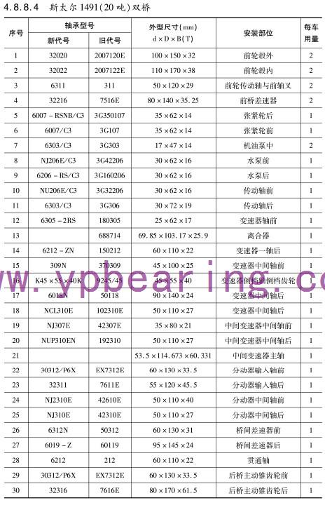 斯太爾1491（20噸）雙橋(qiáo)車橋軸承型号