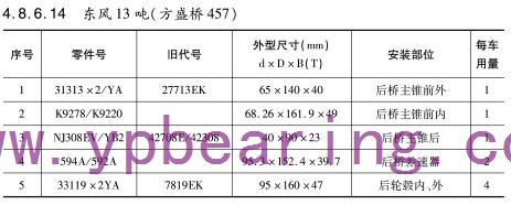 東風(fēng)13噸（方盛橋457）車橋軸(zhóu)承型号