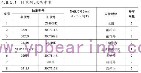 H系列，北汽車型(xíng)軸承