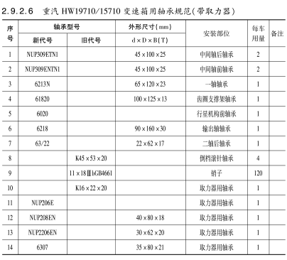重(zhong)汽HW19710/15710變速箱(xiang)用軸承規(guī)範（帶取力(lì)器）